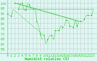 Courbe de l'humidit relative pour Enfidha Hammamet