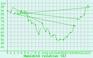 Courbe de l'humidit relative pour Rotterdam Airport Zestienhoven