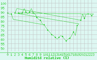 Courbe de l'humidit relative pour Volkel