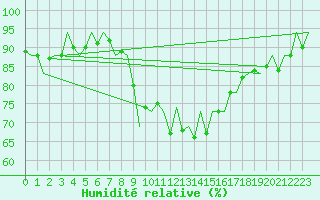 Courbe de l'humidit relative pour Reus (Esp)