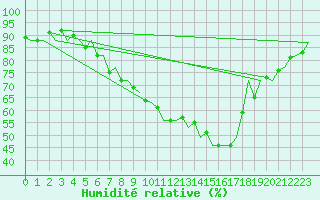 Courbe de l'humidit relative pour Innsbruck-Flughafen