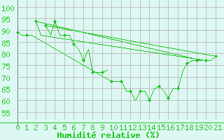 Courbe de l'humidit relative pour Skopje-Petrovec