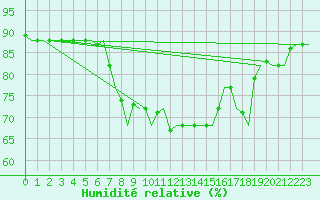 Courbe de l'humidit relative pour Oostende (Be)