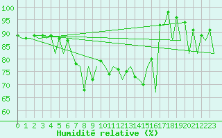 Courbe de l'humidit relative pour Barcelona / Aeropuerto