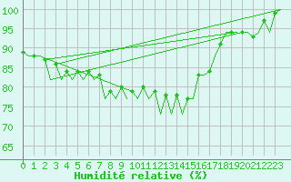 Courbe de l'humidit relative pour Berlin-Tegel