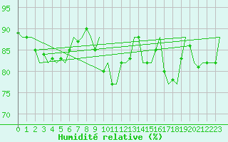 Courbe de l'humidit relative pour Platform J6-a Sea