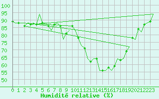 Courbe de l'humidit relative pour Oostende (Be)