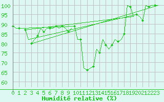 Courbe de l'humidit relative pour Pisa / S. Giusto