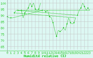 Courbe de l'humidit relative pour Niederstetten
