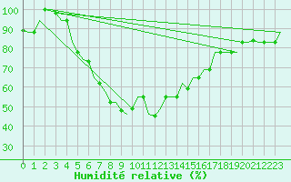 Courbe de l'humidit relative pour Adana / Incirlik