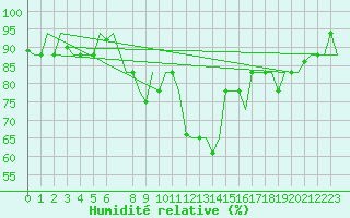 Courbe de l'humidit relative pour Rabat-Sale