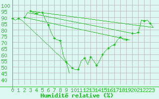 Courbe de l'humidit relative pour Santander / Parayas
