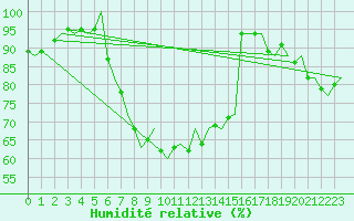 Courbe de l'humidit relative pour Malmo / Sturup
