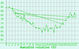 Courbe de l'humidit relative pour Vlieland