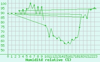 Courbe de l'humidit relative pour Bilbao (Esp)