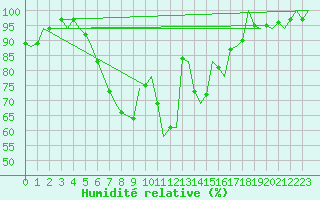 Courbe de l'humidit relative pour Niederstetten