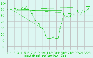 Courbe de l'humidit relative pour Duesseldorf