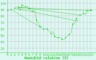 Courbe de l'humidit relative pour Krakow