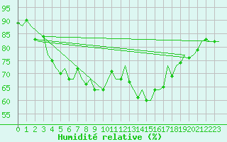 Courbe de l'humidit relative pour Ibiza (Esp)