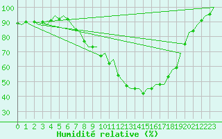 Courbe de l'humidit relative pour Burgos (Esp)