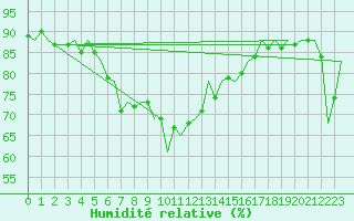 Courbe de l'humidit relative pour Akrotiri
