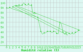 Courbe de l'humidit relative pour Santander / Parayas