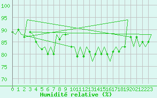 Courbe de l'humidit relative pour San Sebastian (Esp)