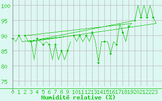 Courbe de l'humidit relative pour Menorca / Mahon