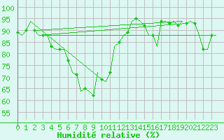 Courbe de l'humidit relative pour Eindhoven (PB)
