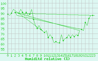 Courbe de l'humidit relative pour Bilbao (Esp)