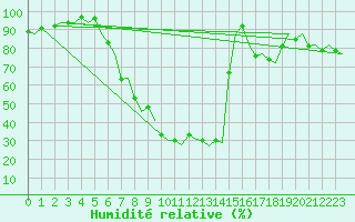 Courbe de l'humidit relative pour Pamplona (Esp)