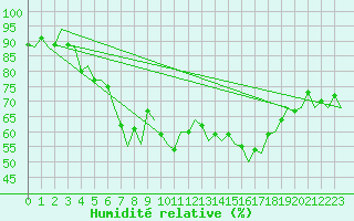 Courbe de l'humidit relative pour Stuttgart-Echterdingen