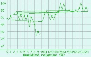 Courbe de l'humidit relative pour Santander / Parayas