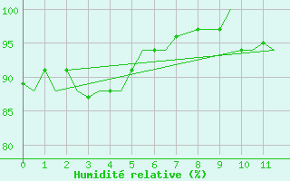 Courbe de l'humidit relative pour Cranwell