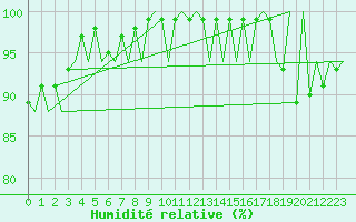 Courbe de l'humidit relative pour Jersey (UK)