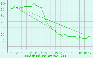 Courbe de l'humidit relative pour Jerez De La Frontera Aeropuerto