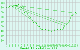 Courbe de l'humidit relative pour Bueckeburg