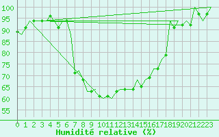 Courbe de l'humidit relative pour Ronchi Dei Legionari