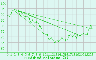 Courbe de l'humidit relative pour Euro Platform