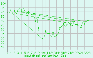 Courbe de l'humidit relative pour Vlieland