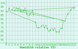 Courbe de l'humidit relative pour Noervenich