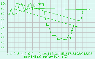 Courbe de l'humidit relative pour Treviso / S. Angelo
