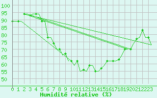 Courbe de l'humidit relative pour Treviso / S. Angelo