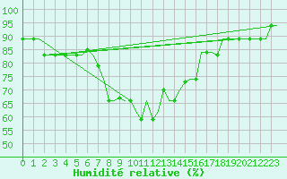 Courbe de l'humidit relative pour Annaba