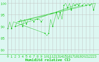 Courbe de l'humidit relative pour Ivalo