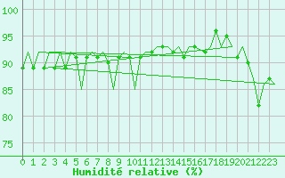 Courbe de l'humidit relative pour Kuusamo