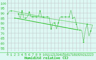 Courbe de l'humidit relative pour Murmansk