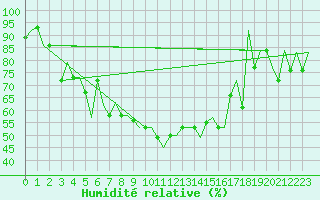 Courbe de l'humidit relative pour Murmansk
