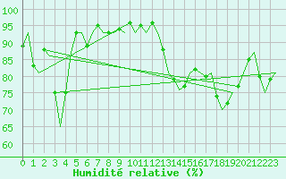 Courbe de l'humidit relative pour Joensuu
