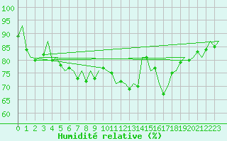 Courbe de l'humidit relative pour Eindhoven (PB)